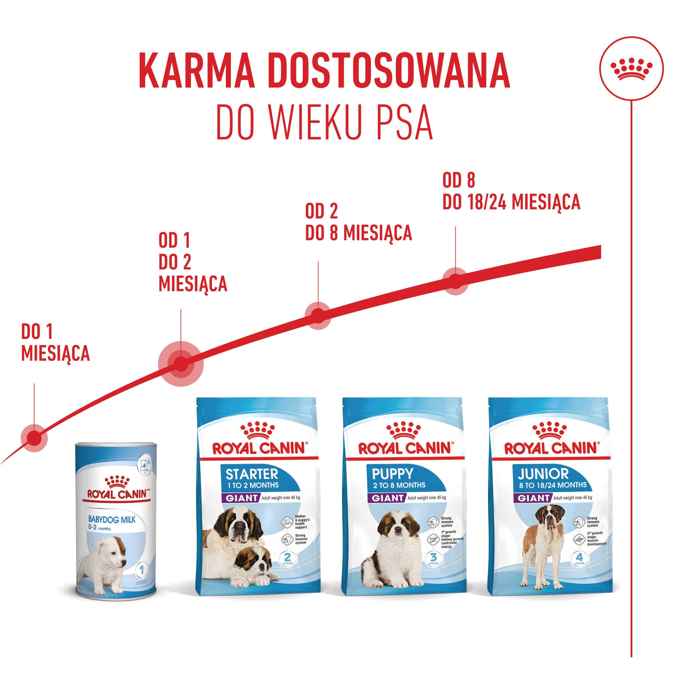 ROYAL CANIN® Giant Starter Mother&Babydog 15 kg karma sucha - Image 6