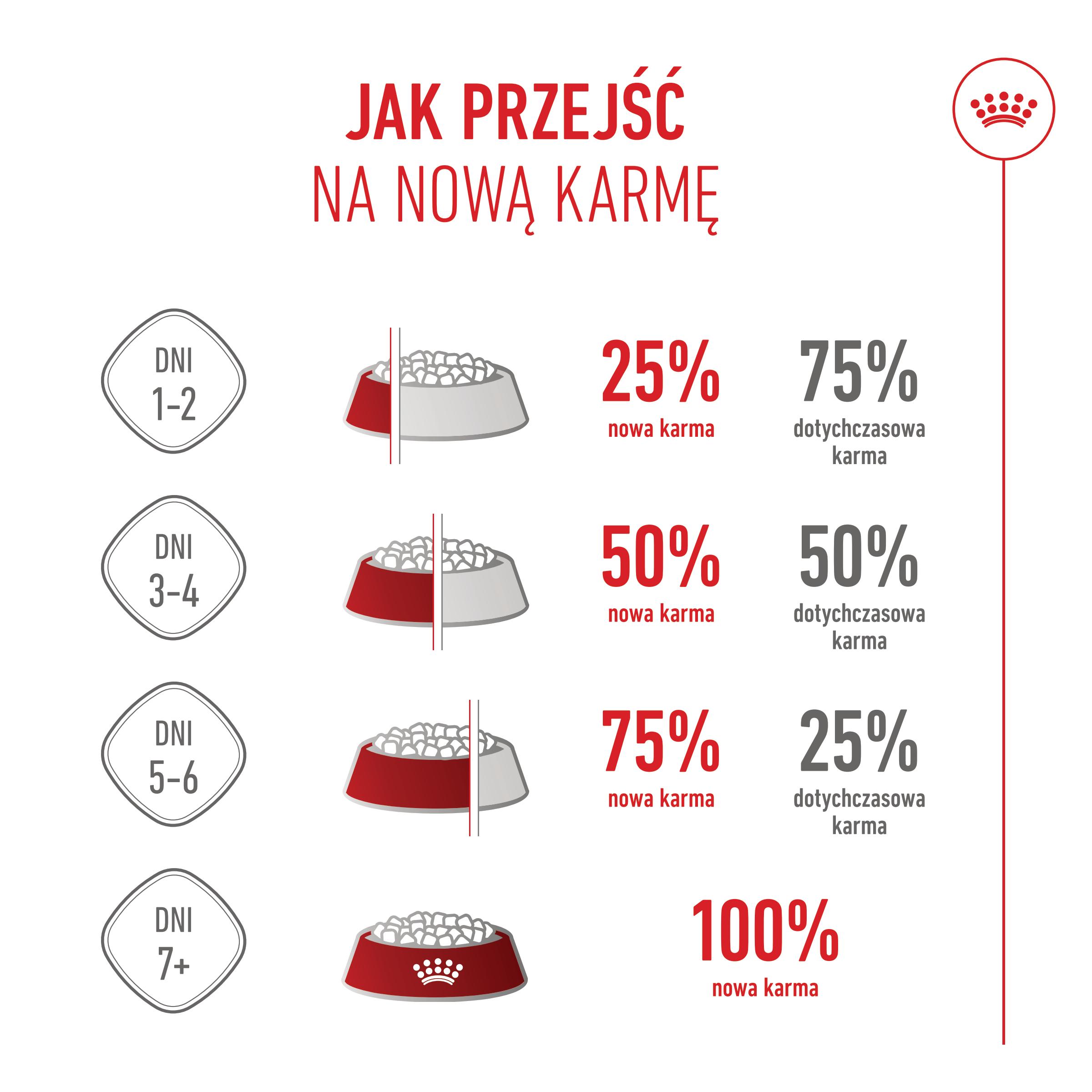 ROYAL CANIN® Maxi Starter Mother&Babydog karma sucha dla suk w ciąży i okresie laktacji oraz szczeniąt - Image 10